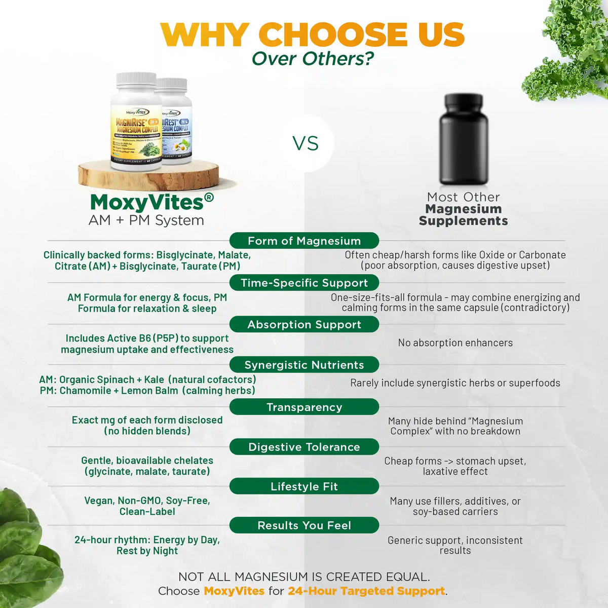 Comparison chart between MoxyVites AM + PM System and other magnesium supplements on a white background.