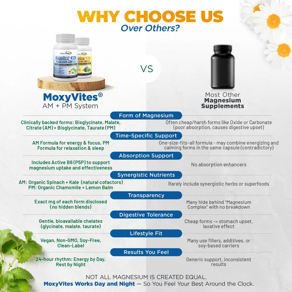 Comparison chart between MoxyVites AM+PM System and other magnesium supplements on a white background with text and product images.