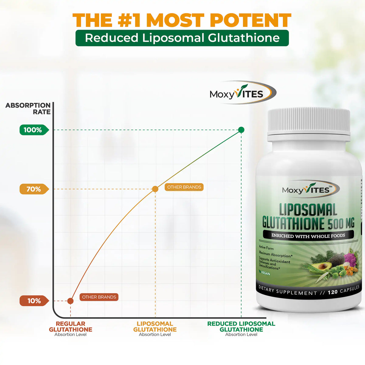 A graphic with the absorption rate chart: superior for reduced liposomal vs regular glutathione