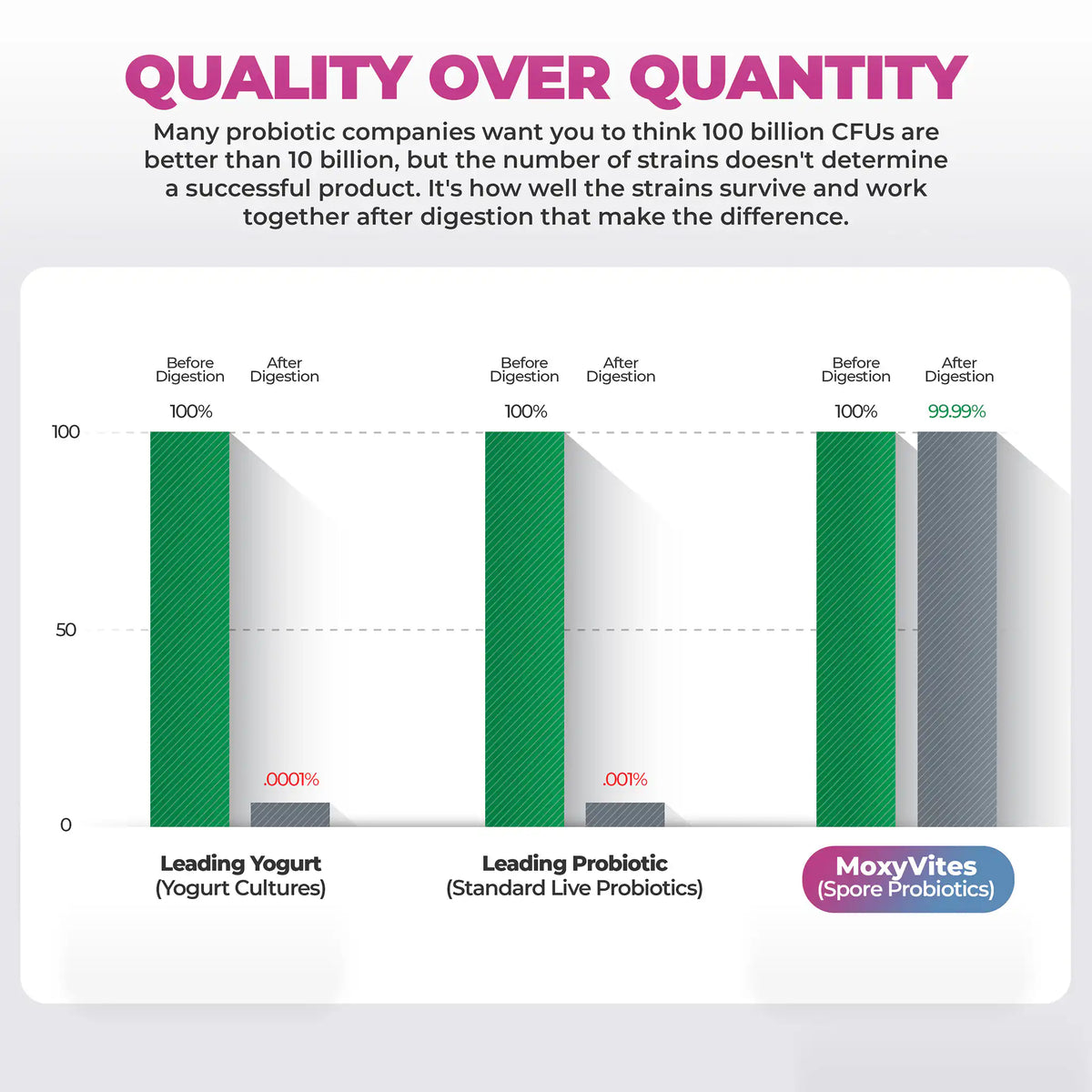 Comparison chart showing the effectiveness in comparison to standard products, with MoxyVites' spore probiotics highlighted benefits after digestion.